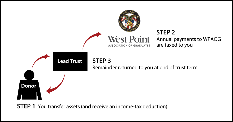Grantor Lead Trust Thumbnail