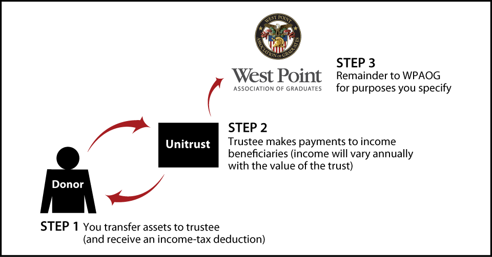 Charitable Remainder Unitrust Thumbnail