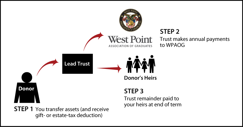 Nongrantor Lead Trust Thumbnail