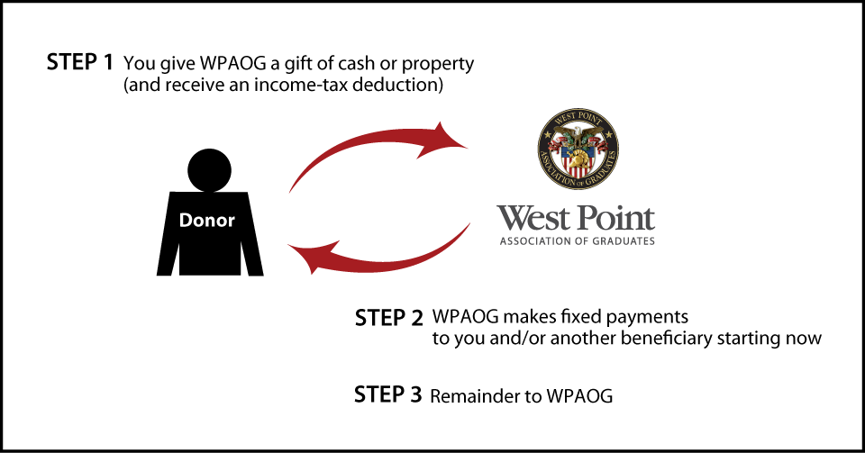 Immediate-Payment Charitable Gift Annuity Diagram. Description of image is listed below.