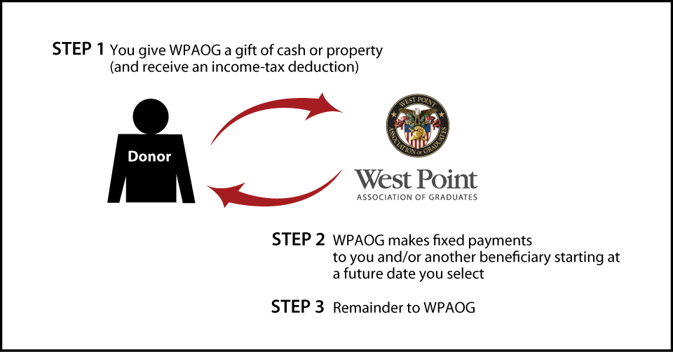 Deferred-Payment Charitable Gift Annuity Diagram. Description of image is listed below.