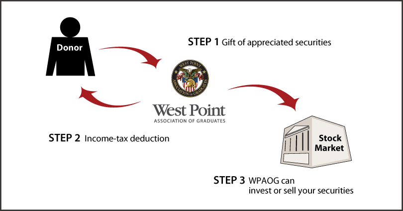 Gifts of Appreciated Securities Diagram