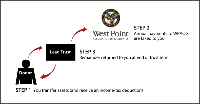 Grantor Lead Trust Thumbnail