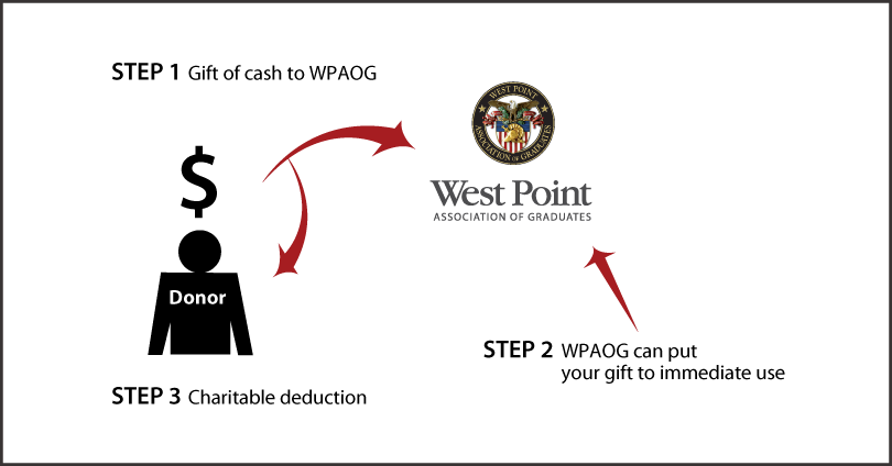 Cash, Checks, and Credit Cards Diagram