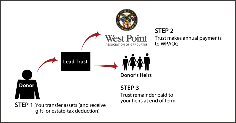 Nongrantor Lead Trust Thumbnail